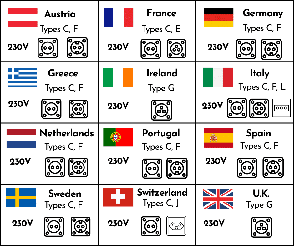 A table showing the flags, plug types, and voltage information for 12 European countries: France, Germany, Italy, Netherlands, Spain, Switzerland, Austria, Greece, Portugal, Ireland, Sweden, and the United Kingdom. Each country is paired with its flag, corresponding plug types (e.g., Type C, Type F, Type G), and standard voltage (230V)