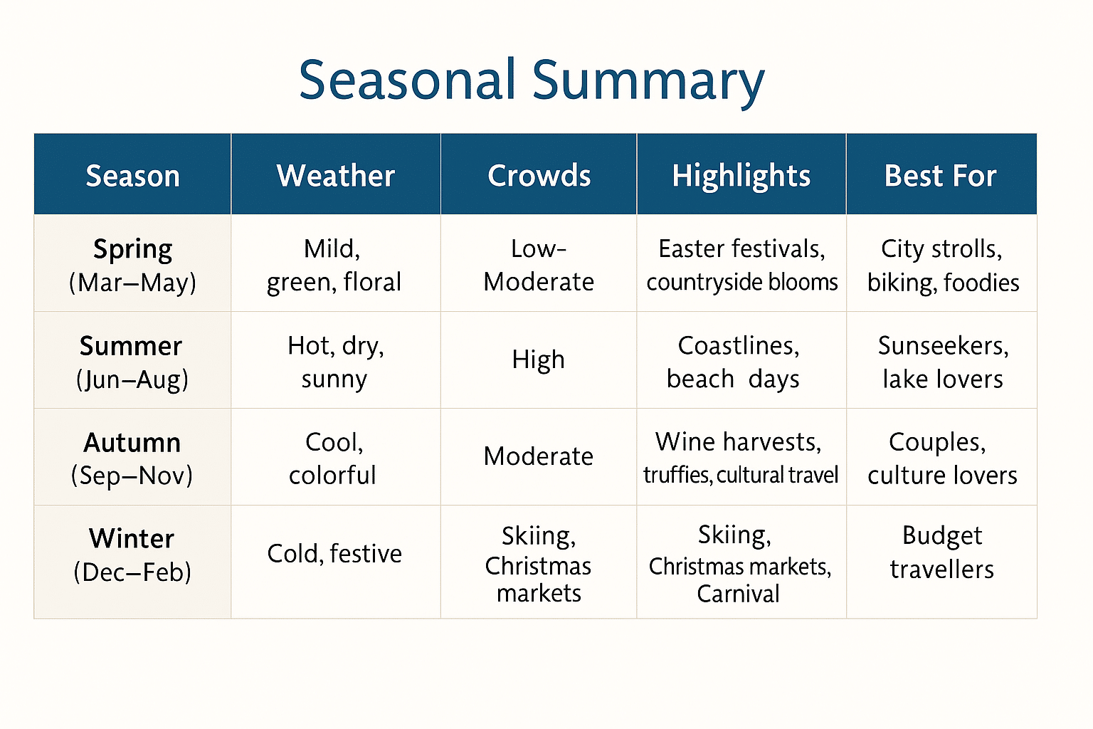 Alt text: Table summarizing the best times to visit Italy by season, including typical weather, crowd levels, seasonal foods, festivals, and top destinations for spring, summer, autumn, and winter travel.