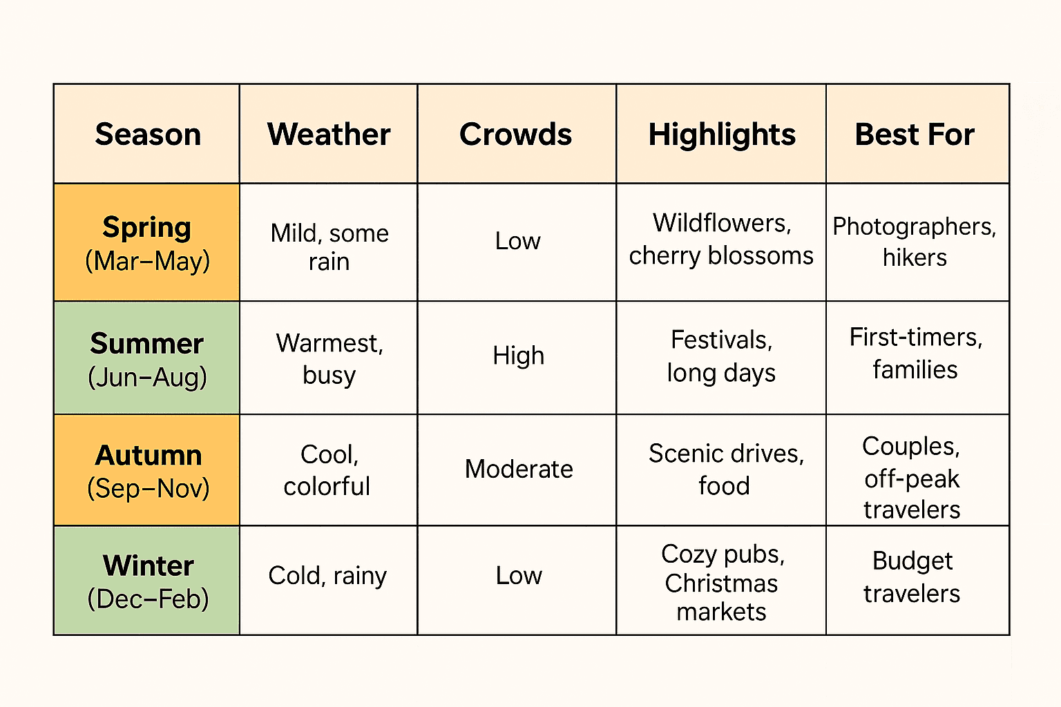 Graphic table comparing the best time to visit Ireland by season, showing weather, crowd levels, top highlights, and ideal traveler types for spring, summer, autumn, and winter.